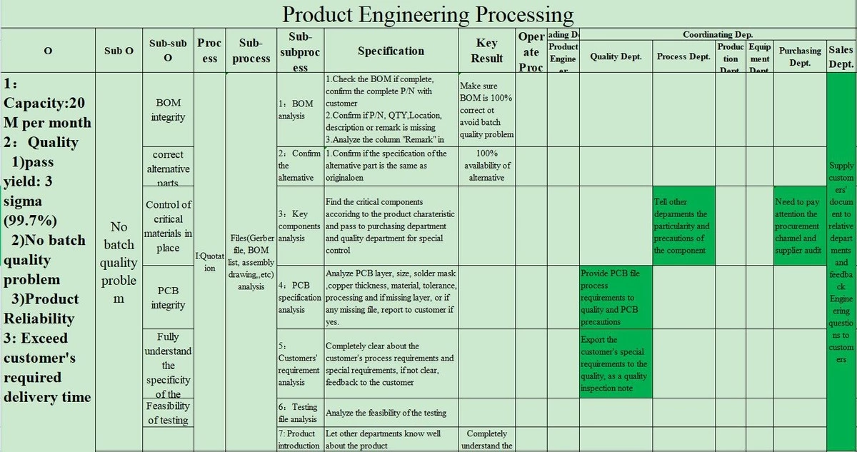 electronic manufacturing service Six Sigma