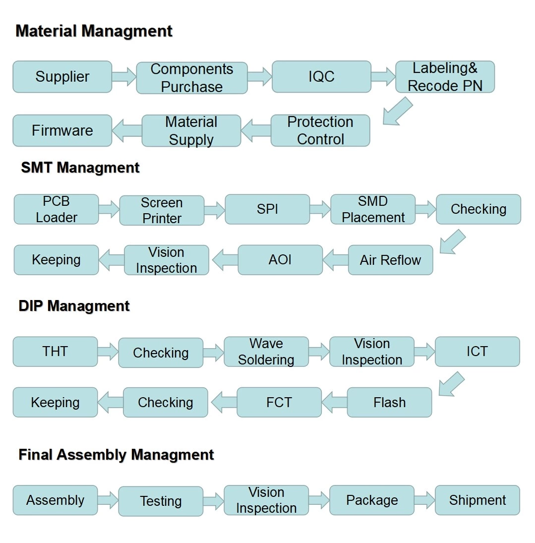 PCBA Flow Chart