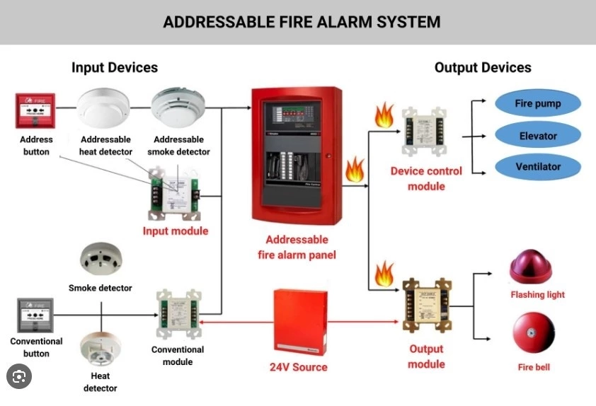 fire alarm system