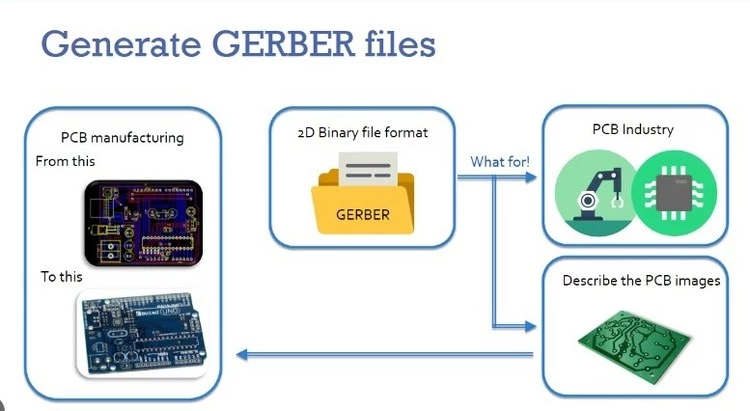 Interplay Between BOM and Gerber Files