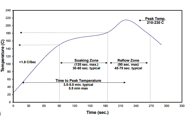 smt reflow soldering temp range