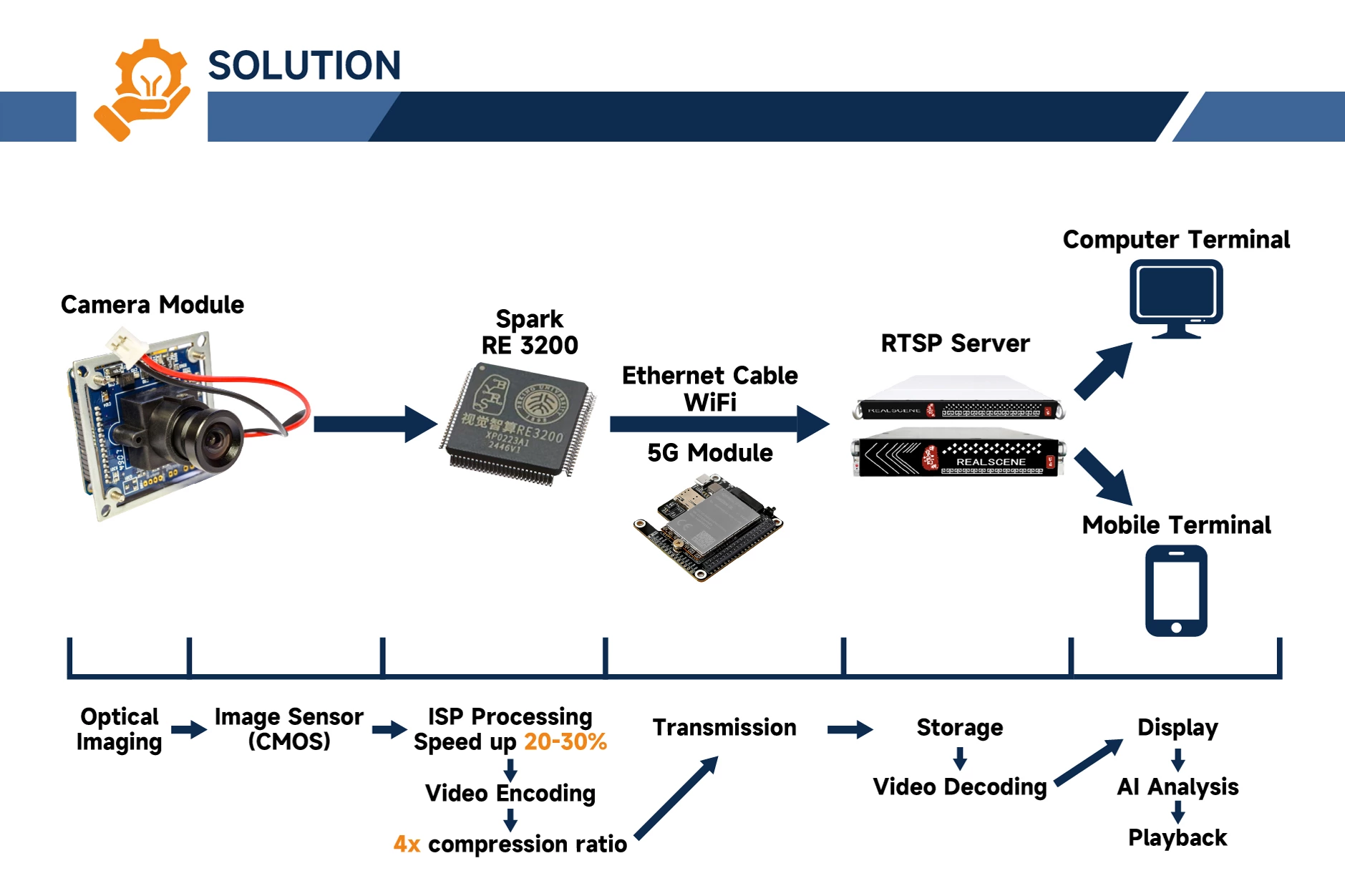Smart Security Camera
